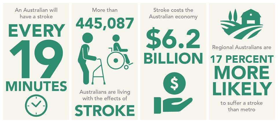 Every 10 minutes, an Australian will have a stroke. 434,000 Australians have an irregular heartbeat. Stroke costs the Australian economy $5 billion a year. 6.1 million Australians have high cholesterol
